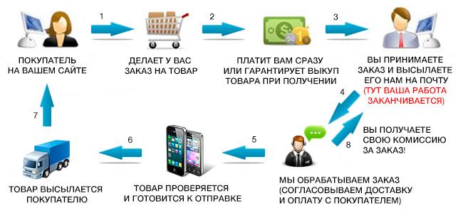 Как сделать бизнес с поставками Как сделать бизнес с поставками